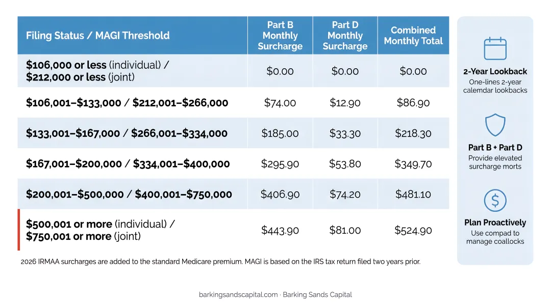 2026 Medicare IRMAA Part B and Part D monthly surcharge brackets by income tier