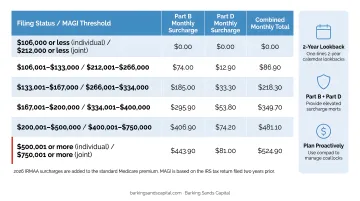 2026 Medicare IRMAA Part B and Part D monthly surcharge brackets by income tier