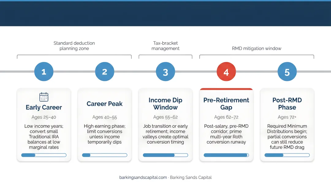 Strategic Roth conversion timing windows across career and retirement income stages