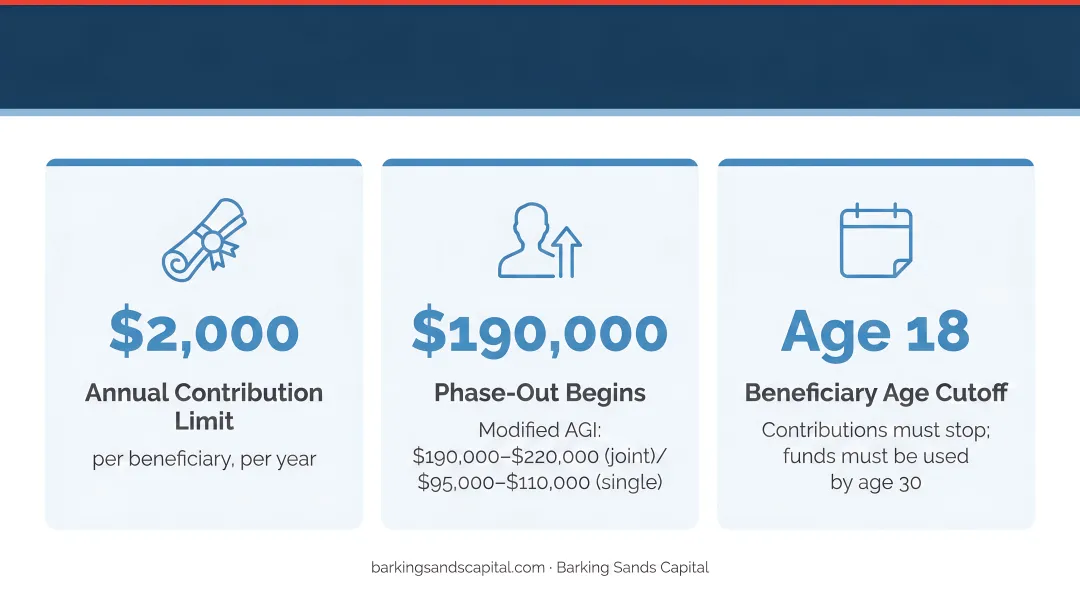Three key Coverdell ESA contribution limits income phase-out and age cutoff rules