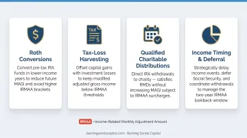 Four IRMAA reduction strategies for retirement income planning infographic overview