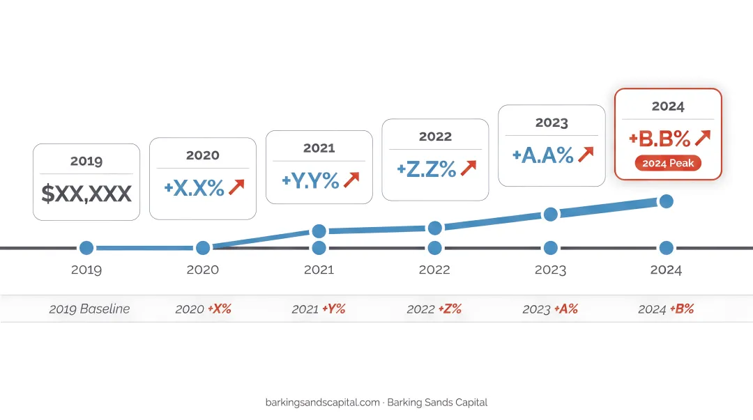 Senior care cost inflation timeline showing annual increases from 2019 to 2024