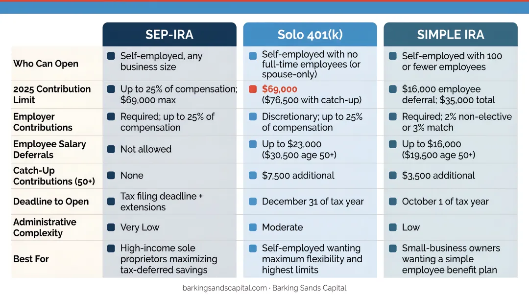Self-employed retirement account options SEP-IRA Solo 401k SIMPLE IRA comparison chart