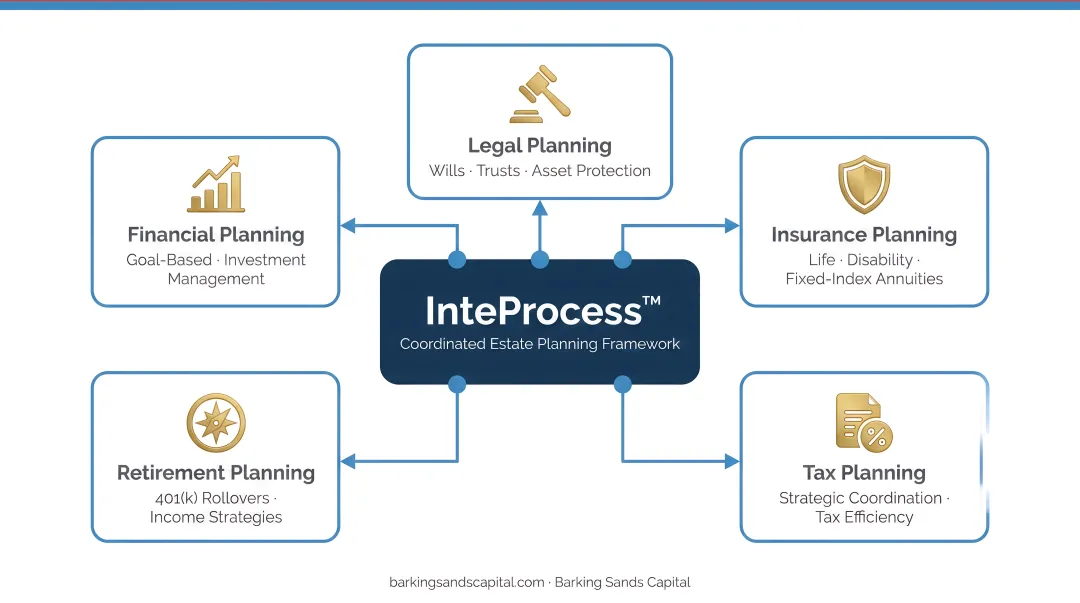 Barking Sands Capital InteProcess coordinated estate planning framework diagram