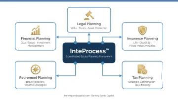 Barking Sands Capital InteProcess coordinated estate planning framework diagram