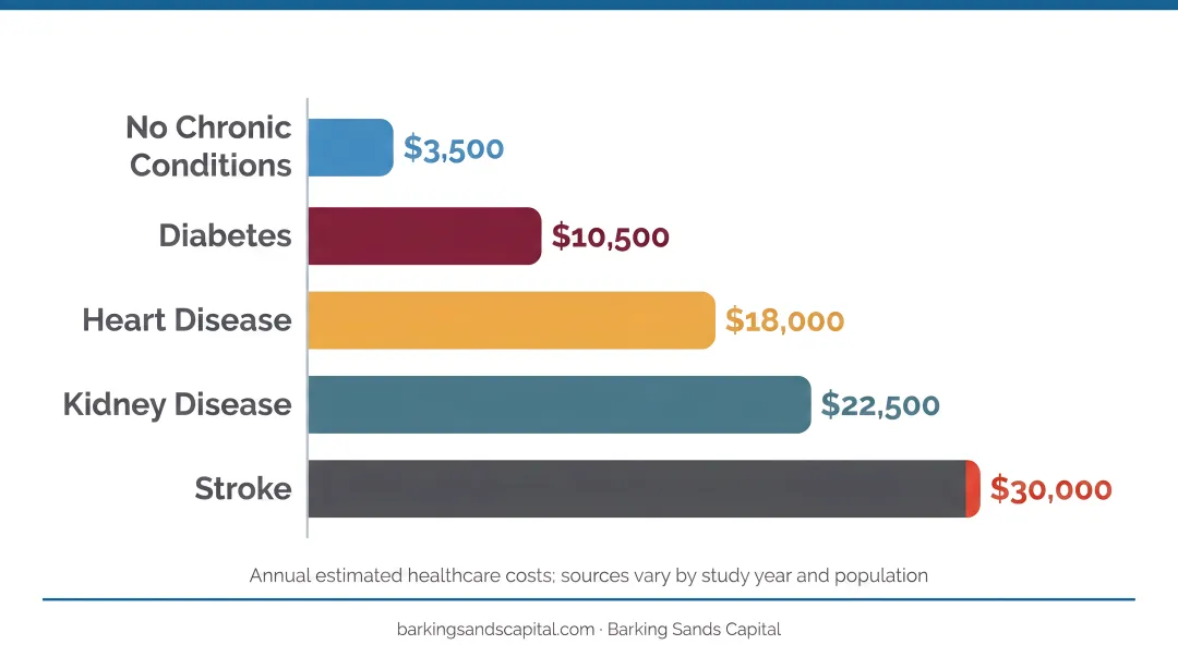 Annual healthcare cost comparison between multiple chronic conditions versus no chronic conditions