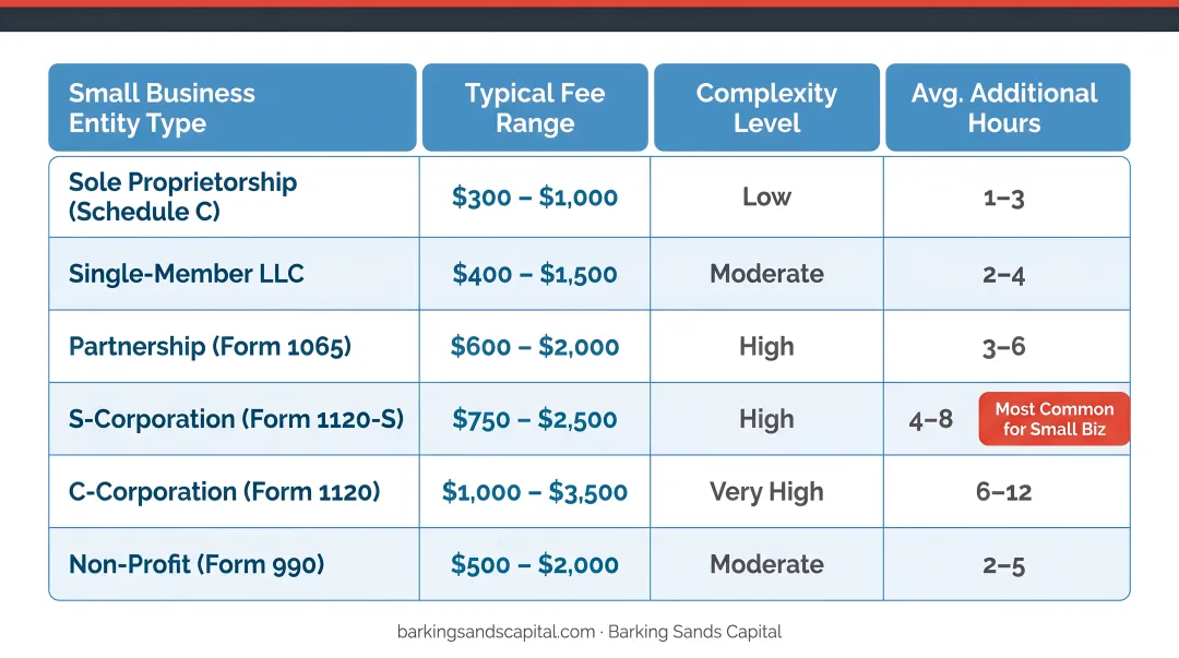 Small business entity type tax preparation fee ranges comparison chart 2026