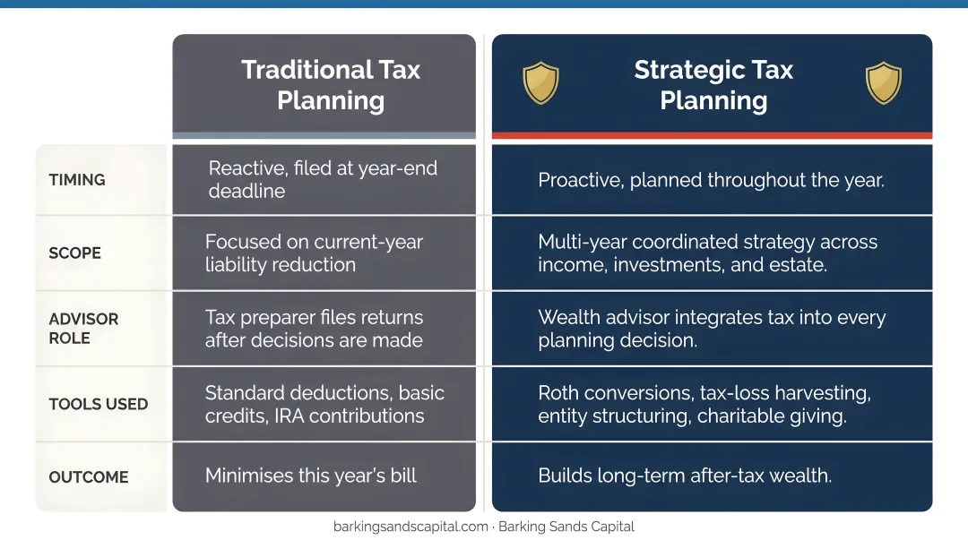 Traditional versus strategic tax planning five-dimension side-by-side comparison infographic