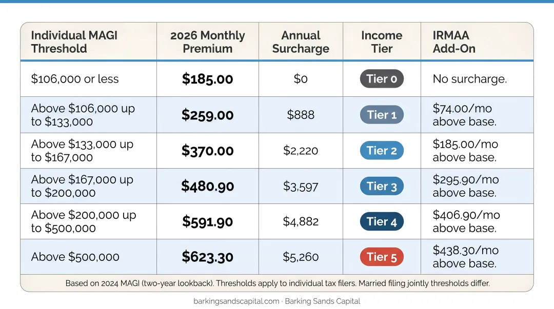 2026 IRMAA Medicare Part B surcharge brackets by individual income threshold