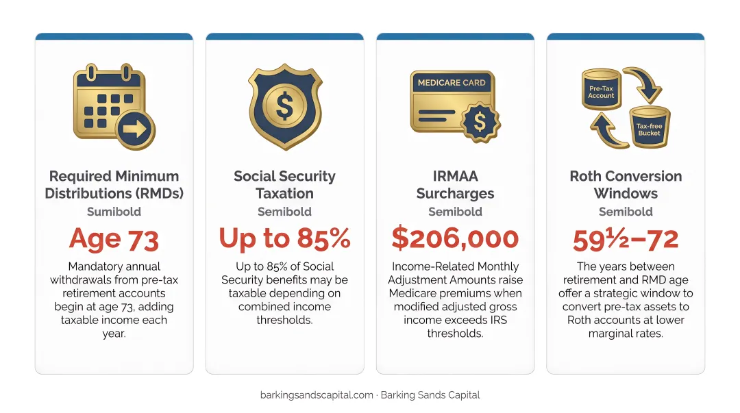 Four key retirement tax factors RMDs Social Security IRMAA and Roth conversion windows