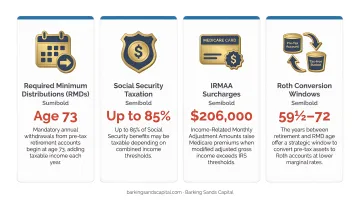 Four key retirement tax factors RMDs Social Security IRMAA and Roth conversion windows