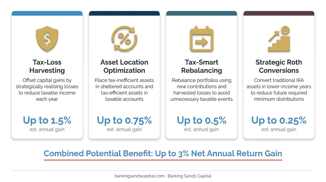 Four coordinated tax strategies delivering up to 3 percent annual net return gains