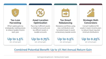 Four coordinated tax strategies delivering up to 3 percent annual net return gains