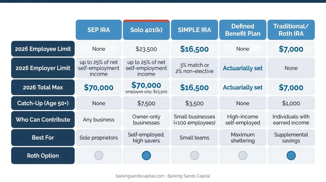 Self-employed retirement account options comparison chart with 2026 contribution limits