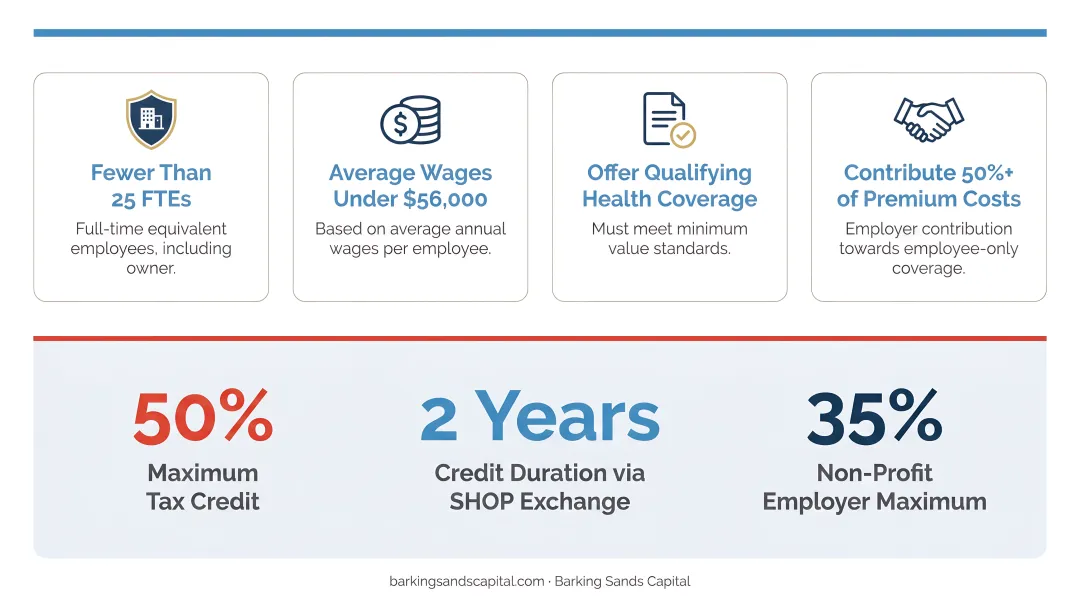 Small Business Health Care Tax Credit eligibility requirements and savings breakdown infographic