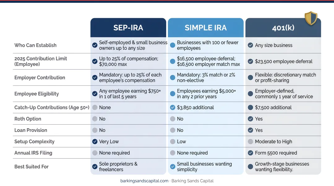 SEP-IRA versus SIMPLE IRA versus 401k small business retirement plan comparison chart