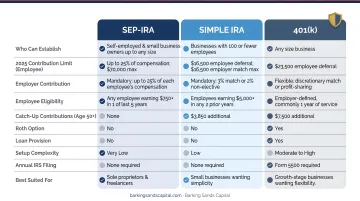 SEP-IRA versus SIMPLE IRA versus 401k small business retirement plan comparison chart