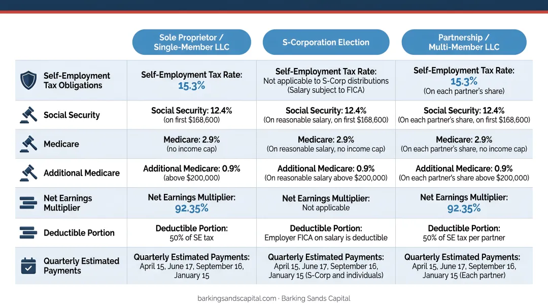 Entrepreneur self-employment tax obligations breakdown comparison table infographic