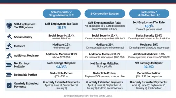 Entrepreneur self-employment tax obligations breakdown comparison table infographic
