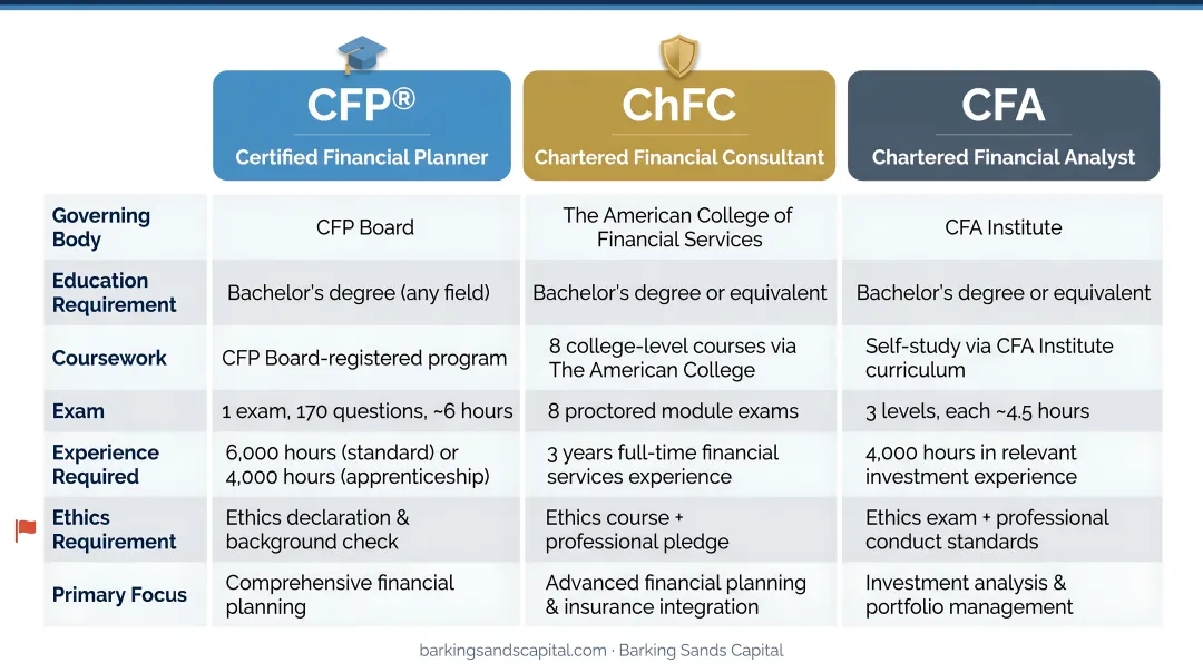 CFP ChFC and CFA financial advisor credential requirements comparison infographic