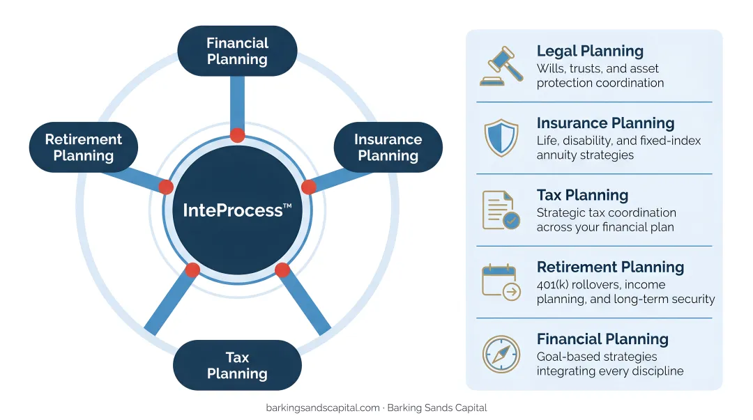Five-discipline integrated financial planning framework InteProcess coordinated approach diagram