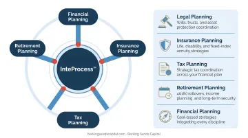 Five-discipline integrated financial planning framework InteProcess coordinated approach diagram