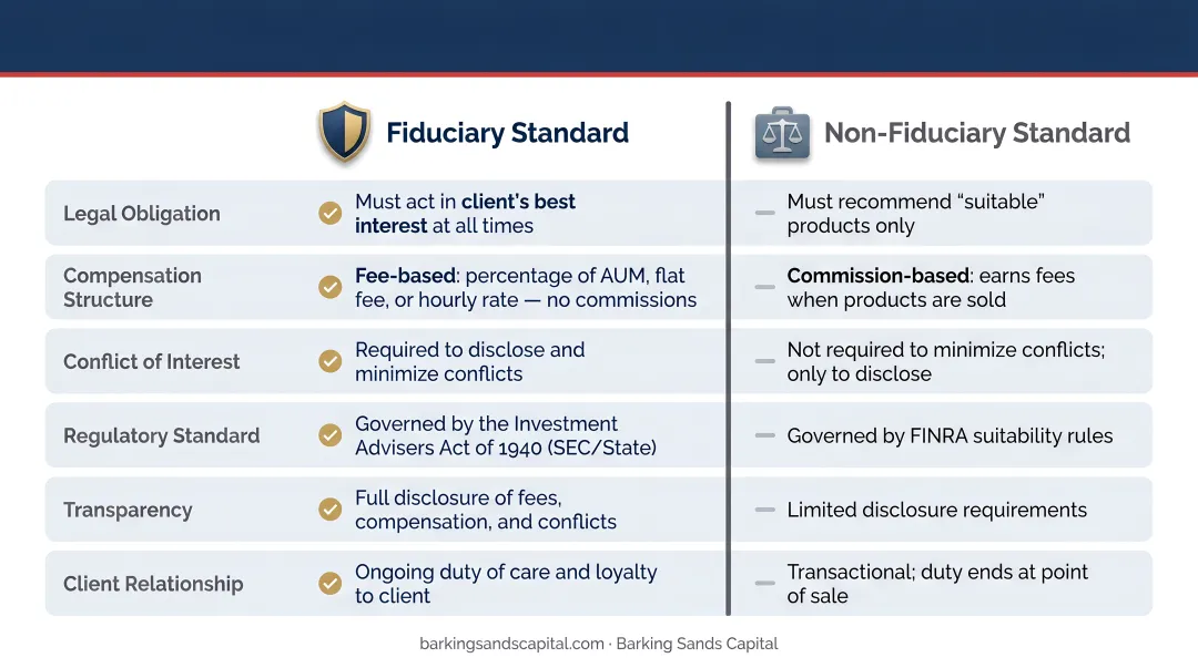Fiduciary versus non-fiduciary advisor standards comparison chart for physicians