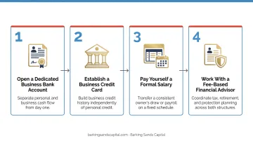 4-step business and personal finance separation setup process infographic
