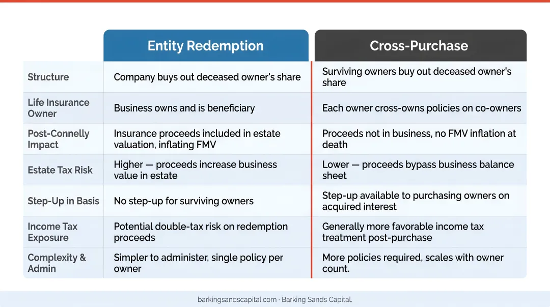 Entity redemption versus cross-purchase buy-sell agreement post-Connelly tax impact comparison