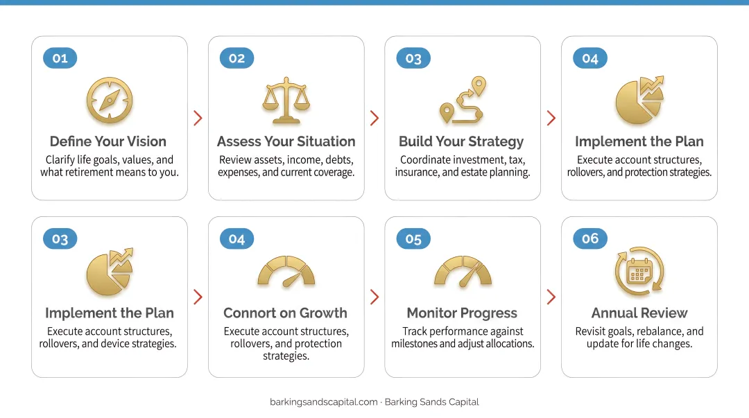6-step holistic retirement planning action framework from vision to annual review