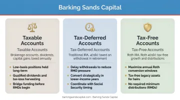 Three-bucket retirement account tax structure strategy for high-net-worth retirees
