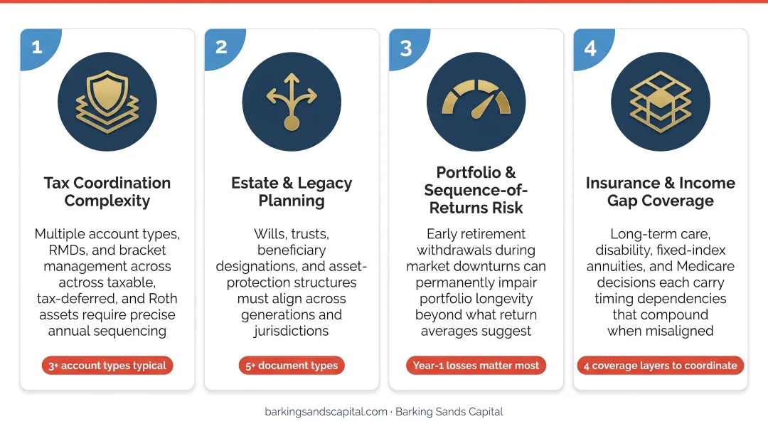 Four HNWI retirement planning complexity challenges infographic breakdown