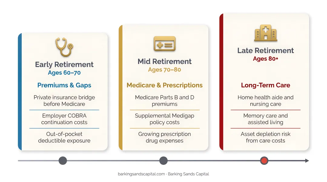 Three-phase retirement healthcare cost timeline from early to late retirement
