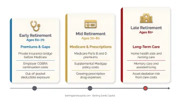 Three-phase retirement healthcare cost timeline from early to late retirement