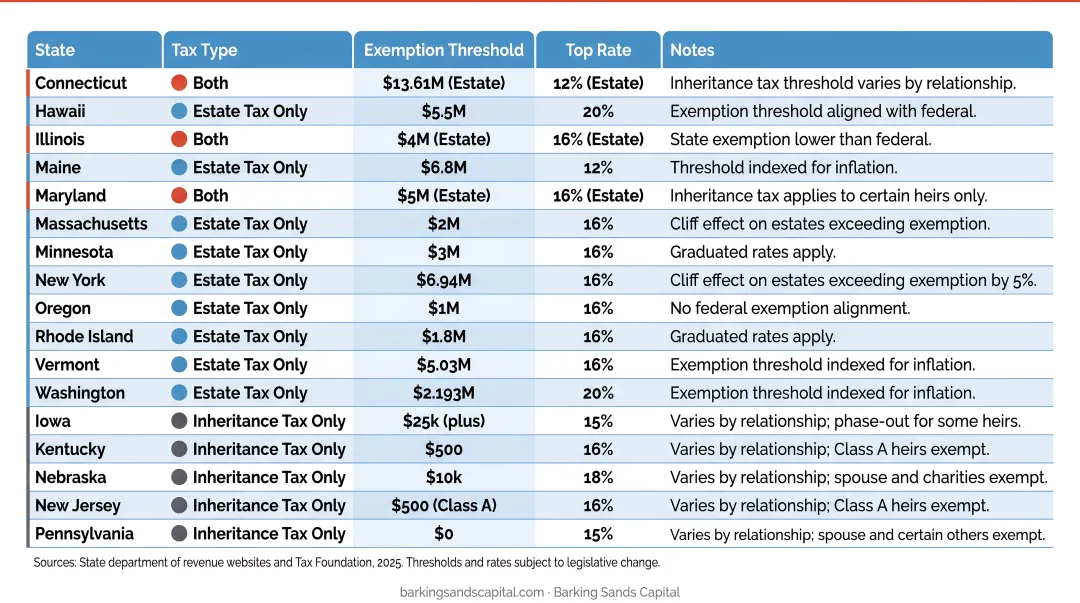 State estate and inheritance tax thresholds comparison table for 2025