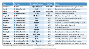 State estate and inheritance tax thresholds comparison table for 2025