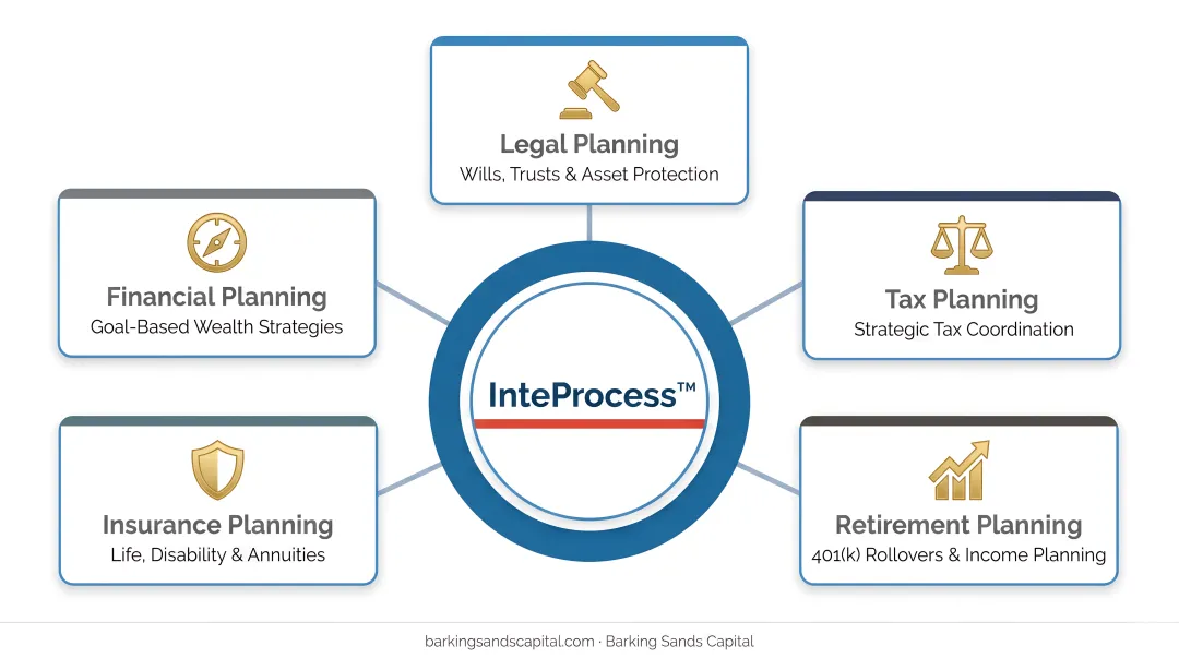 Barking Sands Capital InteProcess framework integrating legal tax retirement and insurance planning