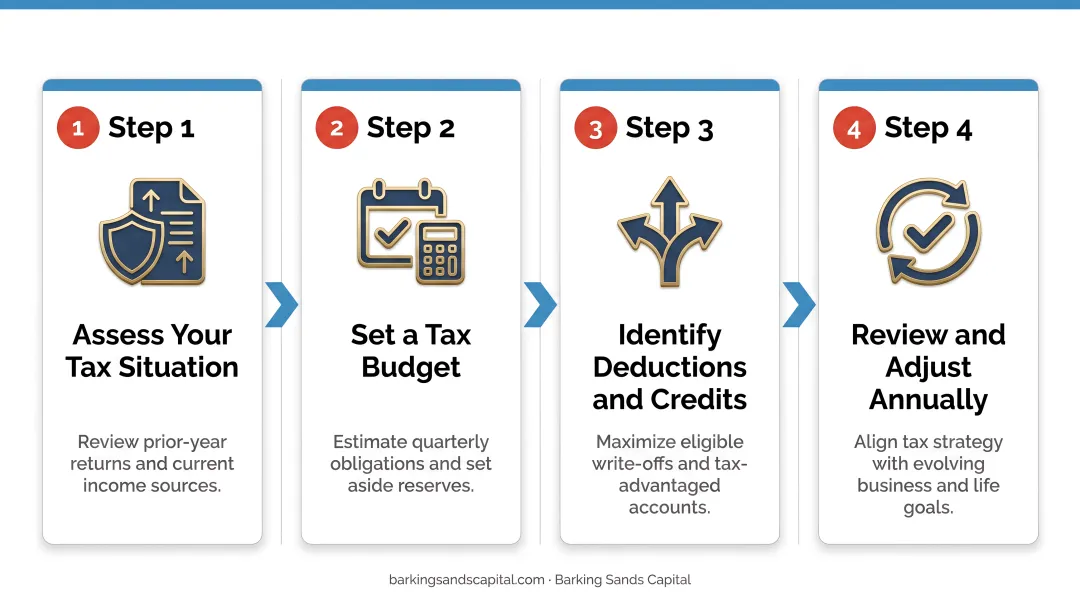 Four-step small business tax planning budgeting framework process flow infographic