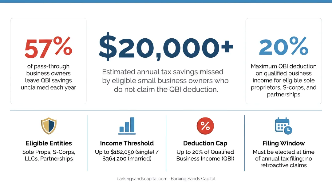 Cost of missing QBI deduction small business tax savings gap statistics infographic