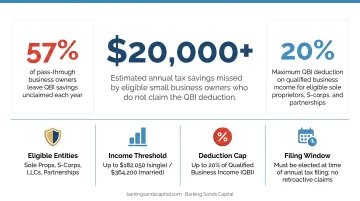 Cost of missing QBI deduction small business tax savings gap statistics infographic