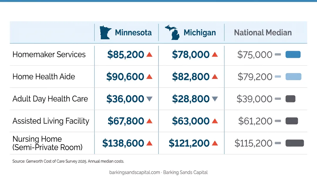 Long-term care cost comparison chart Minnesota Michigan national median 2025 annual costs