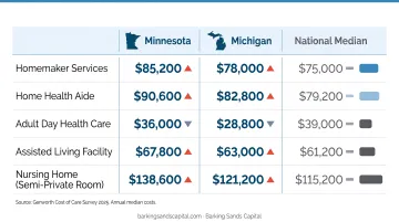 Long-term care cost comparison chart Minnesota Michigan national median 2025 annual costs