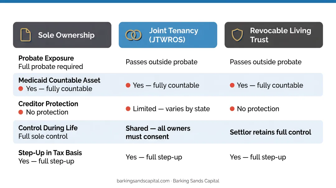 Three strategic asset ownership structures probate Medicaid creditor protection comparison infographic