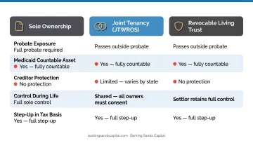 Three strategic asset ownership structures probate Medicaid creditor protection comparison infographic