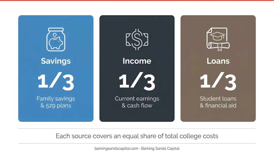 One-third college funding model splitting savings income and loans equally