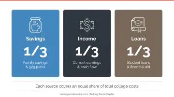 One-third college funding model splitting savings income and loans equally