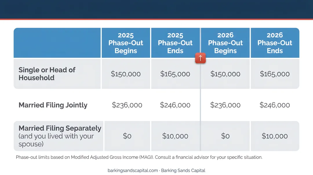 2025 and 2026 Roth IRA income phase-out limits by filing status comparison