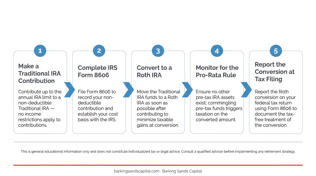 5-step backdoor Roth IRA setup process flow from contribution to tax filing
