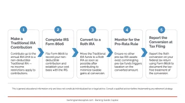 5-step backdoor Roth IRA setup process flow from contribution to tax filing