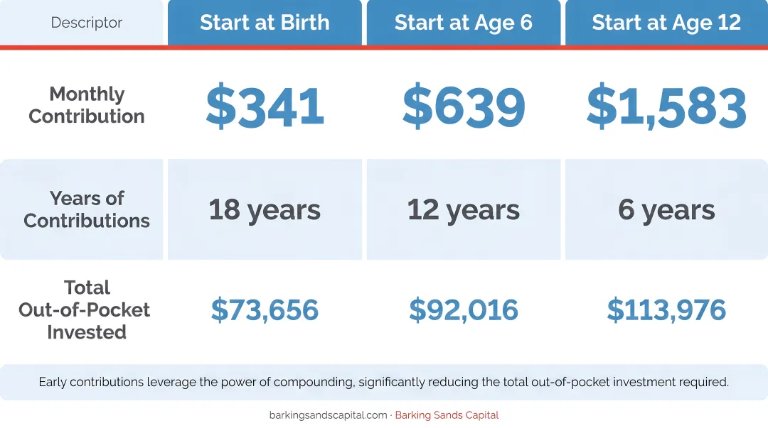 College savings monthly contribution comparison starting at birth age six and twelve